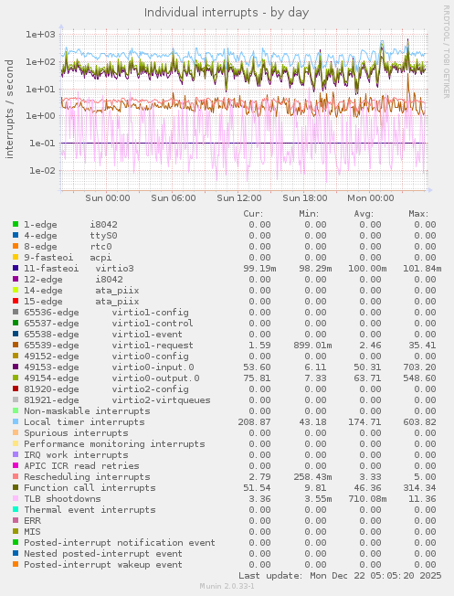 Individual interrupts