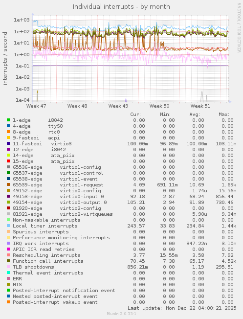 Individual interrupts