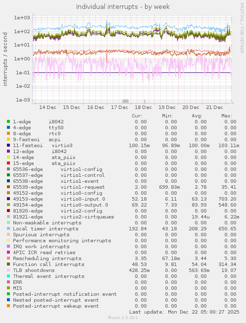 Individual interrupts