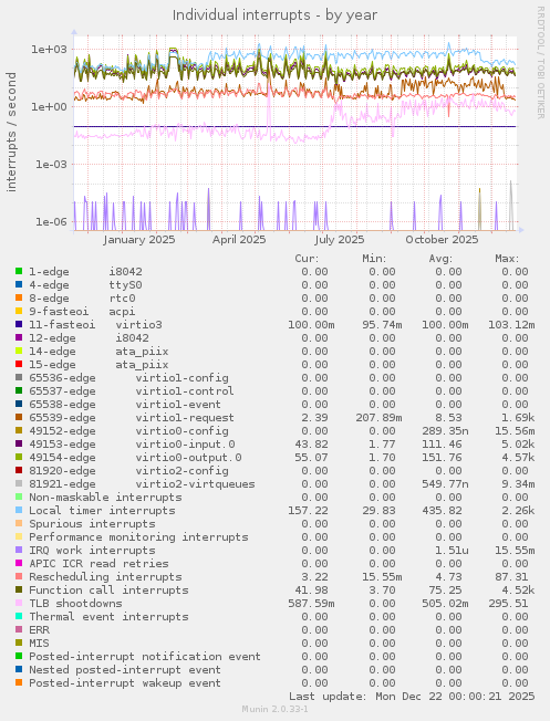 Individual interrupts