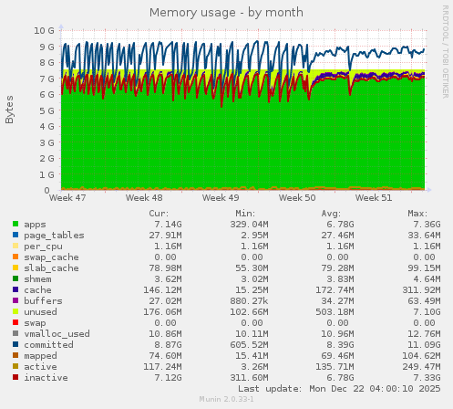 Memory usage