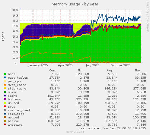 Memory usage