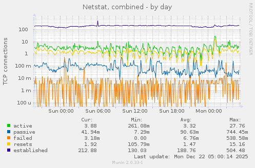 Netstat, combined