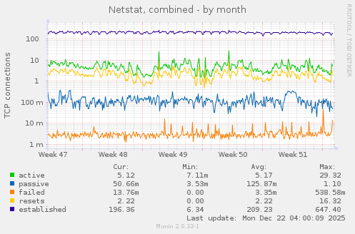 Netstat, combined