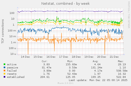 Netstat, combined