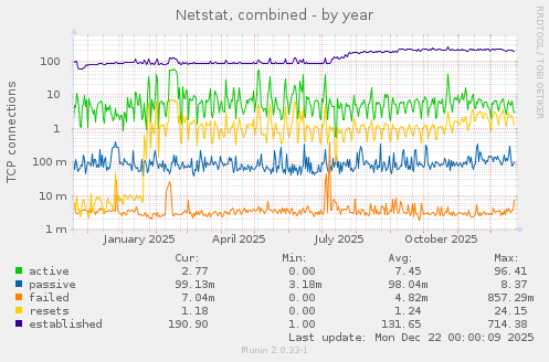 Netstat, combined
