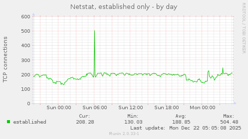Netstat, established only