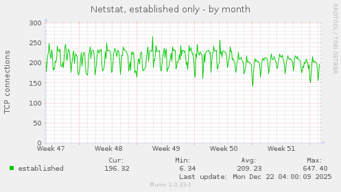 Netstat, established only