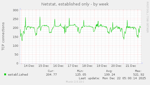 Netstat, established only