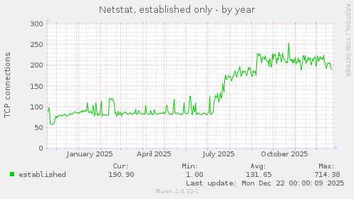 Netstat, established only