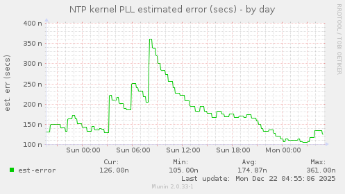 NTP kernel PLL estimated error (secs)