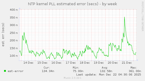 NTP kernel PLL estimated error (secs)