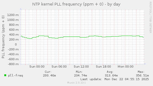 NTP kernel PLL frequency (ppm + 0)