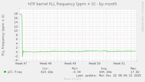 NTP kernel PLL frequency (ppm + 0)