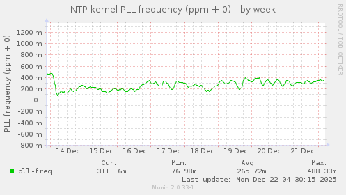 NTP kernel PLL frequency (ppm + 0)