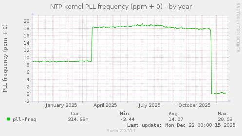 NTP kernel PLL frequency (ppm + 0)
