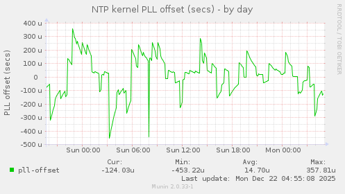 NTP kernel PLL offset (secs)