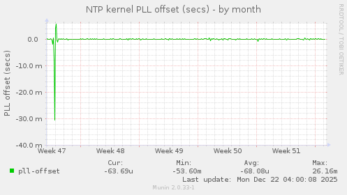 NTP kernel PLL offset (secs)