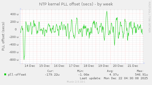 NTP kernel PLL offset (secs)