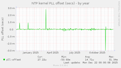 NTP kernel PLL offset (secs)