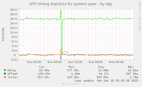NTP timing statistics for system peer