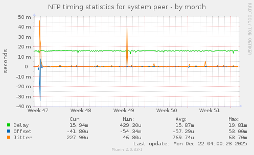NTP timing statistics for system peer
