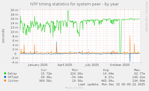 NTP timing statistics for system peer