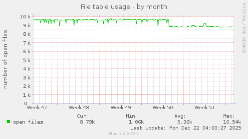 File table usage
