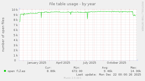File table usage