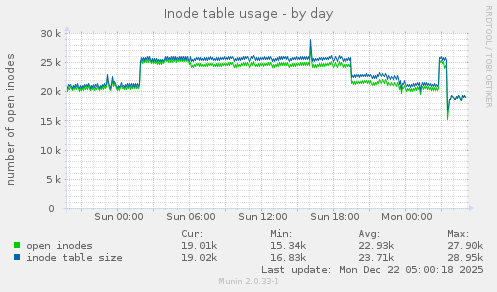 Inode table usage