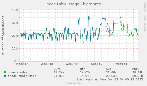 Inode table usage