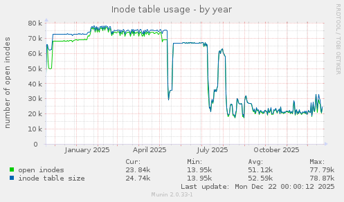 Inode table usage