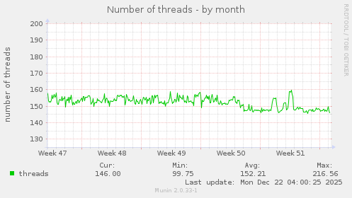 Number of threads