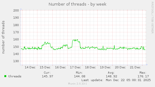 Number of threads