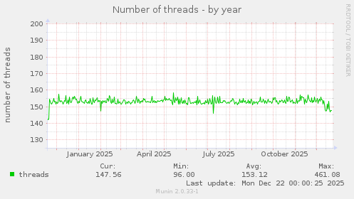 Number of threads