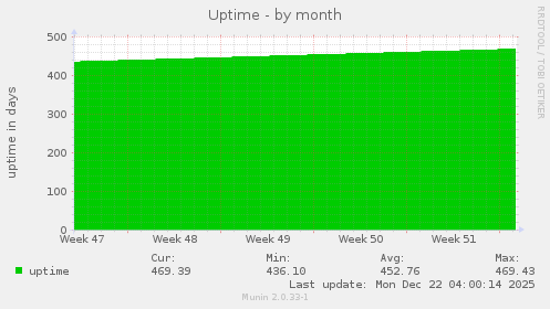 Uptime