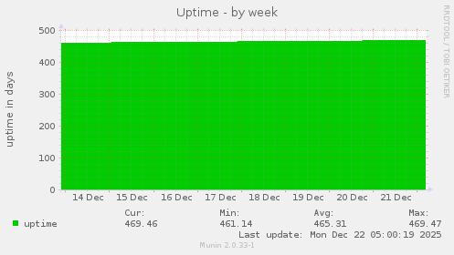 Uptime