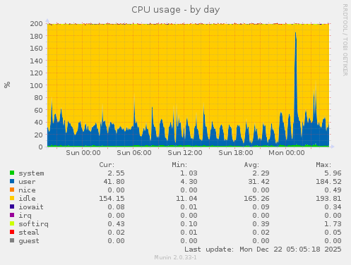 CPU usage