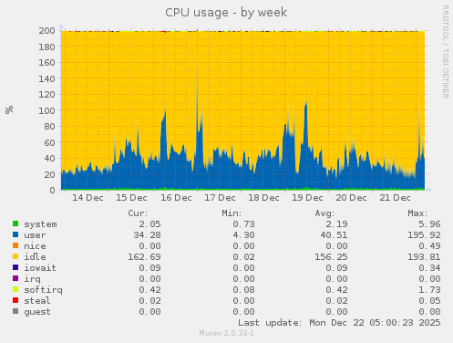CPU usage