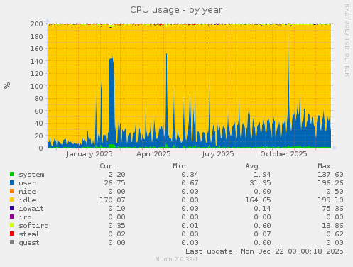 CPU usage