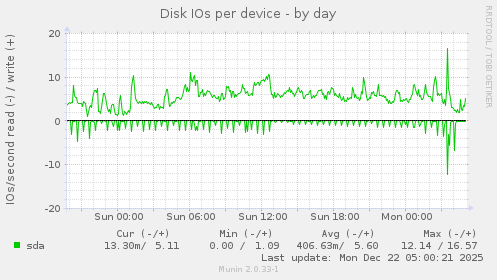 Disk IOs per device