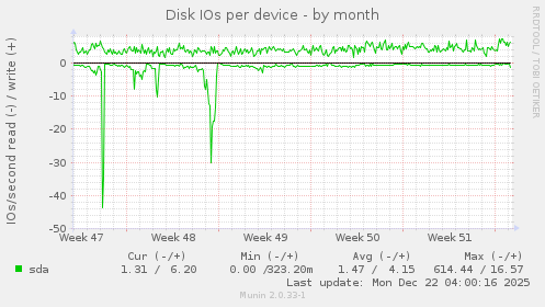 Disk IOs per device