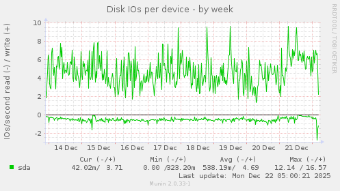 Disk IOs per device