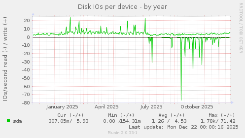 Disk IOs per device