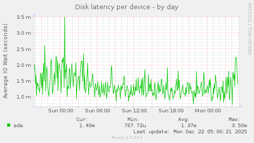 Disk latency per device