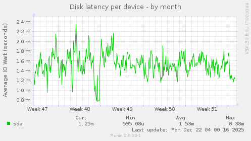 Disk latency per device