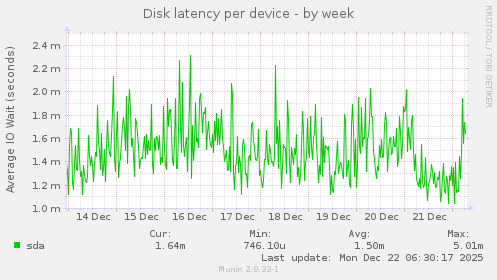 Disk latency per device