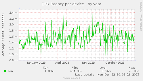 Disk latency per device