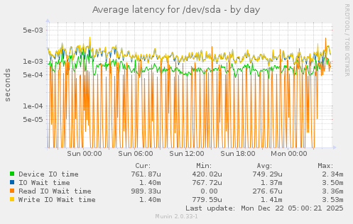 Average latency for /dev/sda