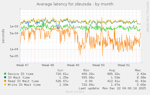 Average latency for /dev/sda